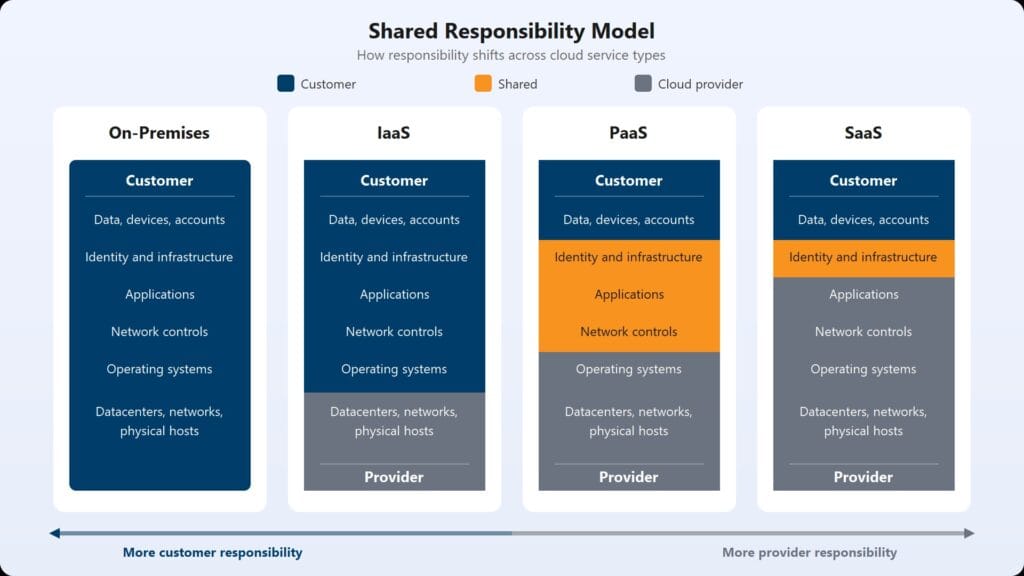 Cloud Computing - Cloud Service Models