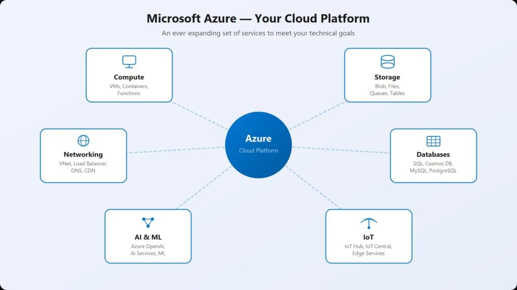 Cloud Computing - Azure Cloud Diagram