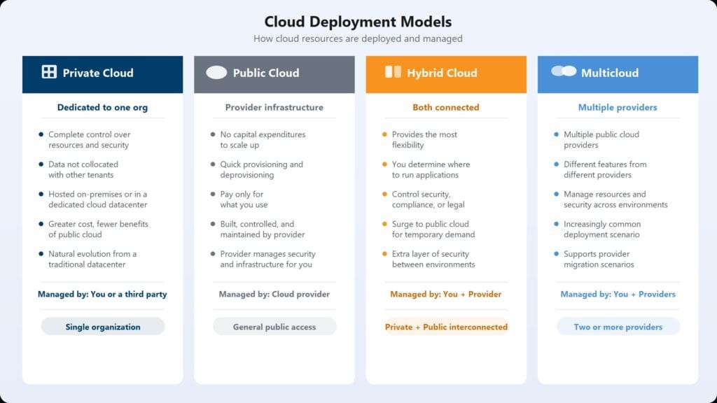Cloud Computing - Cloud Deployment Types